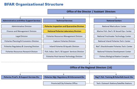 BFAR DIRECTORY .